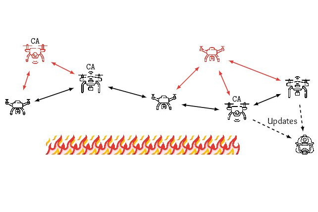 Drone illustration of thesis Security architecture for multi-embedded-agent systems